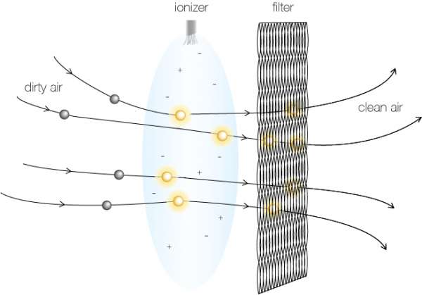 Blueair Classic 605 Air Purifier for Smoke, VOCs and Dust