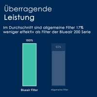Preview: Blueair Air Purifier 201/203 Smokestop/HEPA Replacement Filter Preview: Blueair Air Purifier 201/203 Smokestop/HEPA Replacement Filter