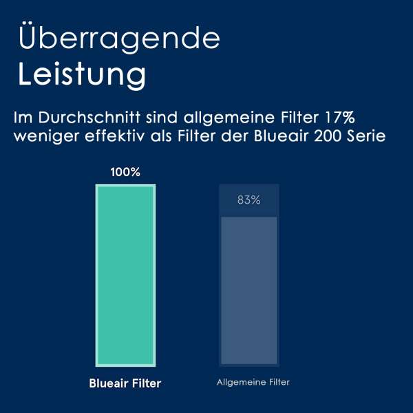 Blueair Air Purifier 201/203 Smokestop/HEPA Replacement Filter